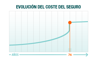 Evolución coste decesos Caser Contigo