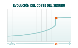 Evolución coste decesos Creciente