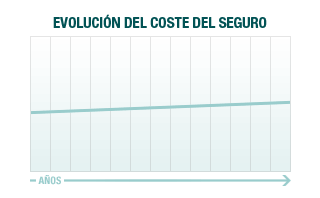 Evolución coste decesos Familiar