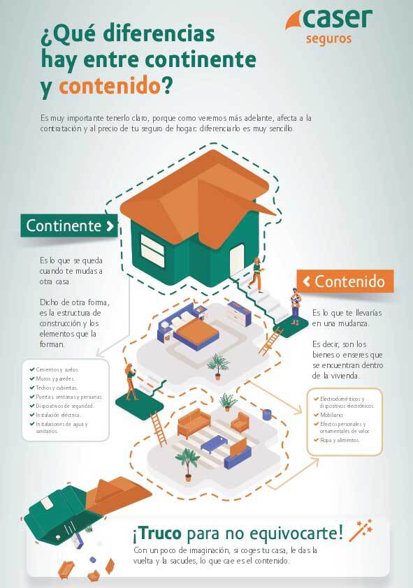 Diferencias entre continente y contenido del Seguro de hogar